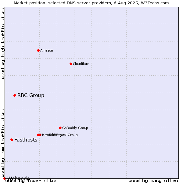 Market position of RBC Group vs. Fasthosts vs. Webnode