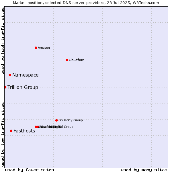 Market position of Fasthosts vs. Namespace vs. Trillion Group