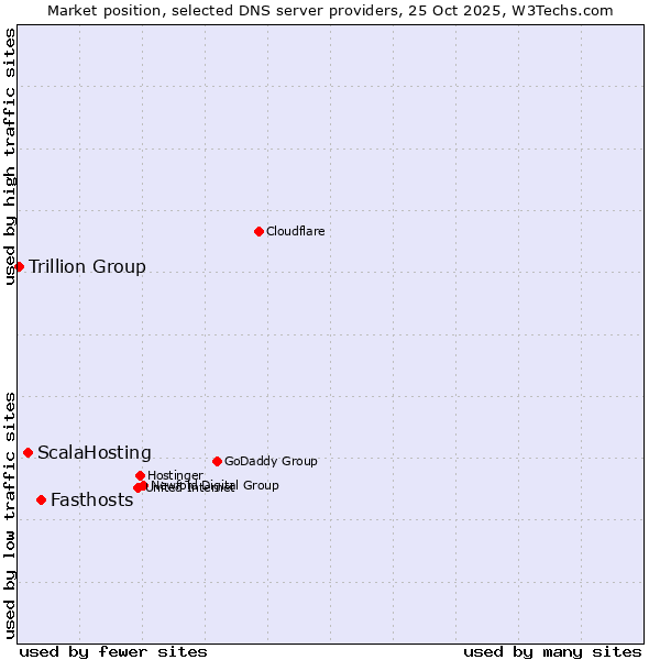 Market position of Fasthosts vs. ScalaHosting vs. Trillion Group
