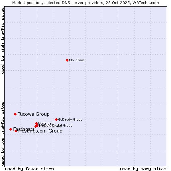 Market position of Hosting.com Group vs. Tucows Group vs. Fasthosts