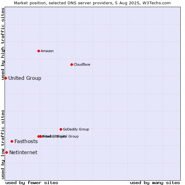 Market position of Fasthosts vs. Netinternet vs. United Group