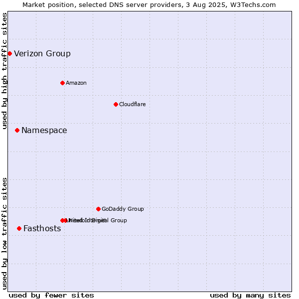 Market position of Fasthosts vs. Namespace vs. Verizon Group