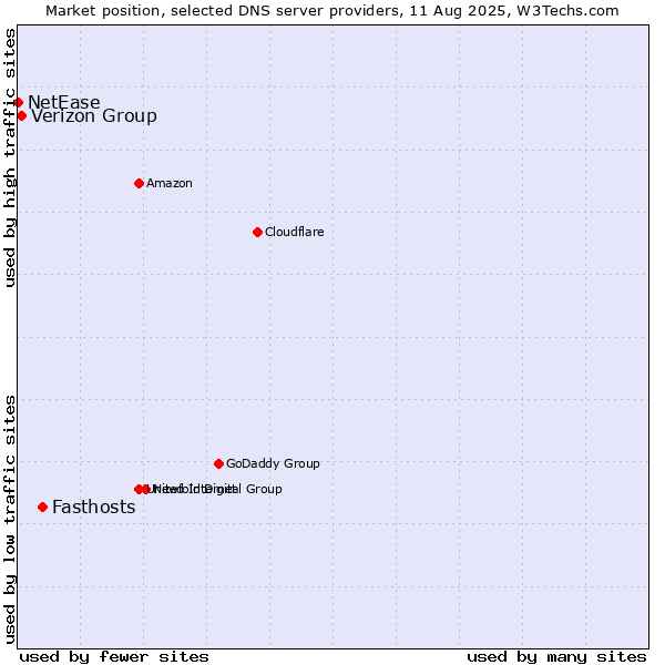 Market position of Fasthosts vs. Verizon Group vs. NetEase