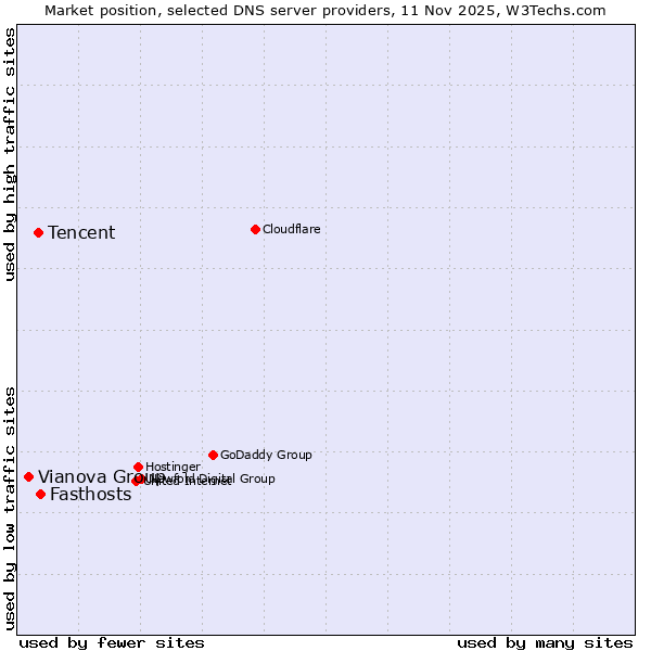 Market position of Fasthosts vs. Tencent vs. Vianova Group