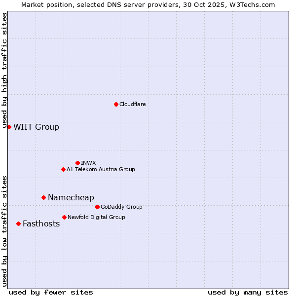 Market position of Namecheap vs. Fasthosts vs. WIIT Group