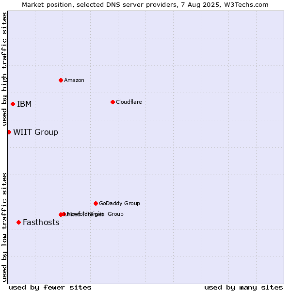 Market position of Fasthosts vs. IBM vs. WIIT Group