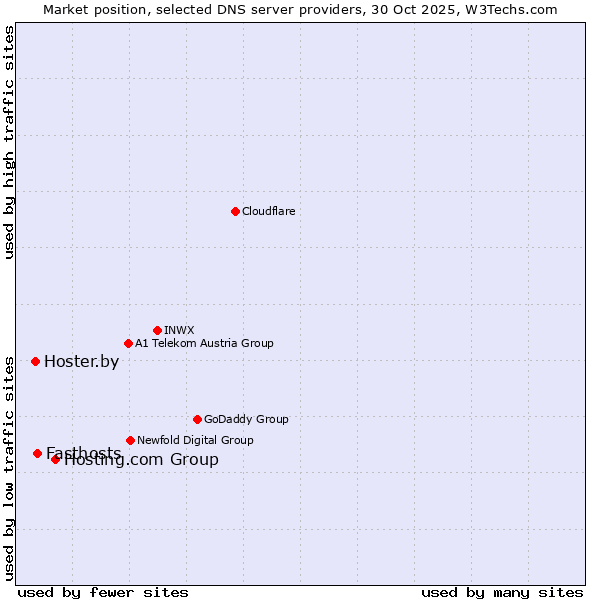Market position of Hosting.com Group vs. Fasthosts vs. Hoster.by