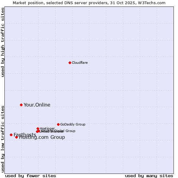 Market position of Your.Online vs. Hosting.com Group vs. Fasthosts