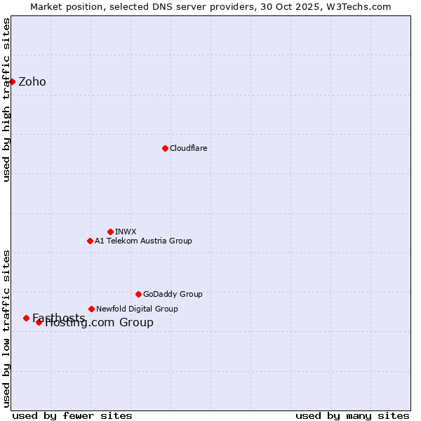 Market position of Hosting.com Group vs. Fasthosts vs. Zoho