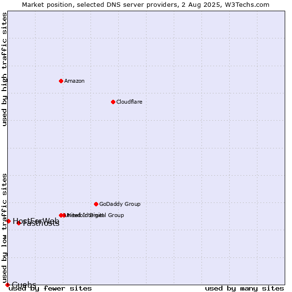 Market position of Fasthosts vs. Guebs vs. HostForWeb