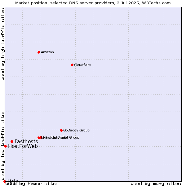 Market position of Fasthosts vs. HostForWeb vs. Help