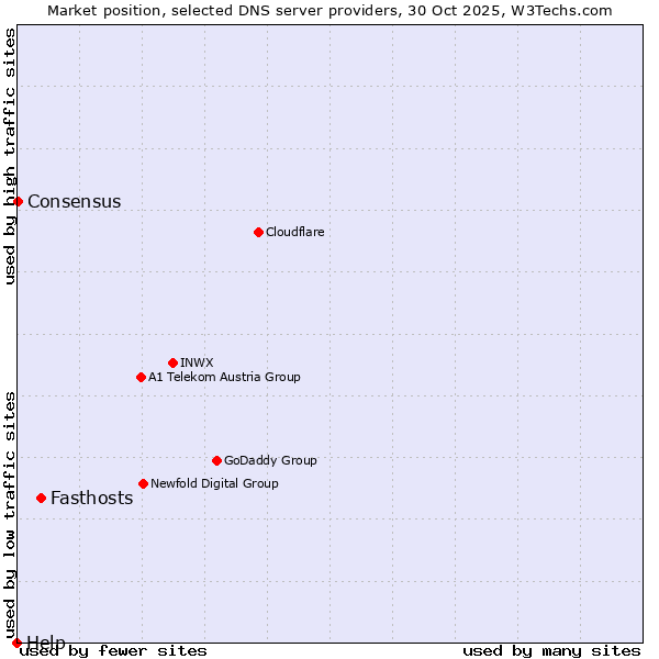 Market position of Fasthosts vs. Consensus vs. Help