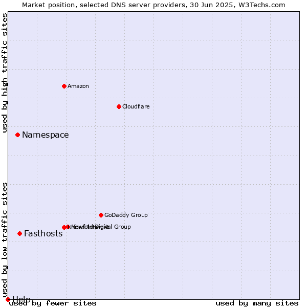 Market position of Fasthosts vs. Namespace vs. Help