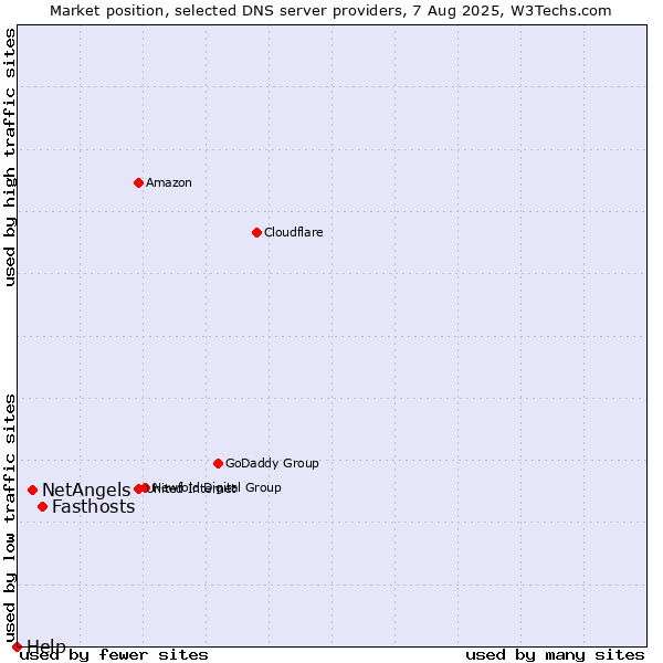 Market position of Fasthosts vs. NetAngels vs. Help
