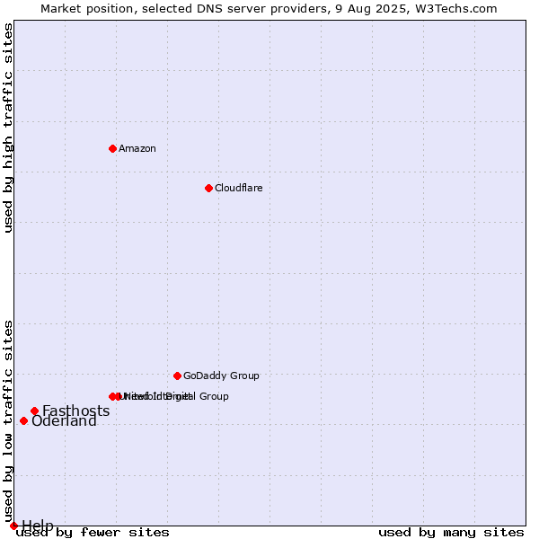 Market position of Fasthosts vs. Oderland vs. Help