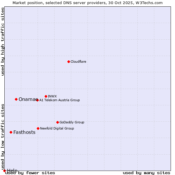 Market position of Onamae vs. Fasthosts vs. Help