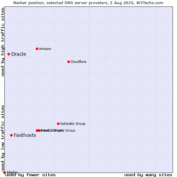 Market position of Fasthosts vs. Oracle vs. Help
