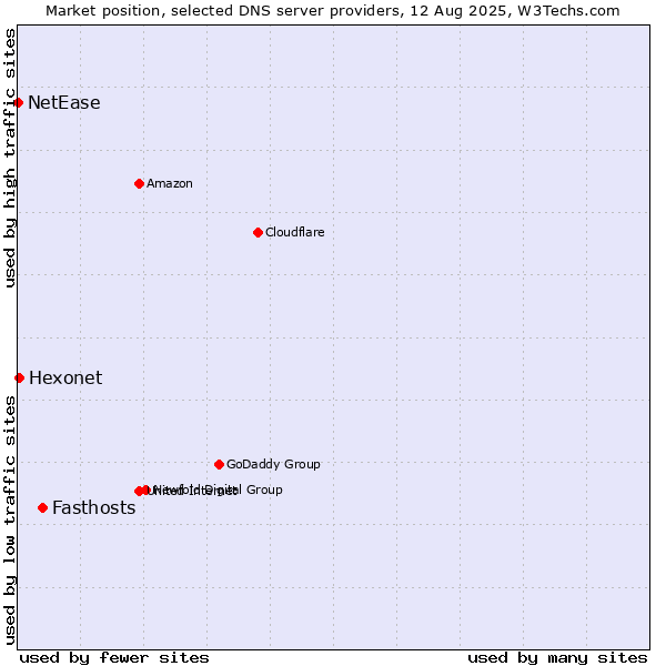 Market position of Fasthosts vs. Hexonet vs. NetEase