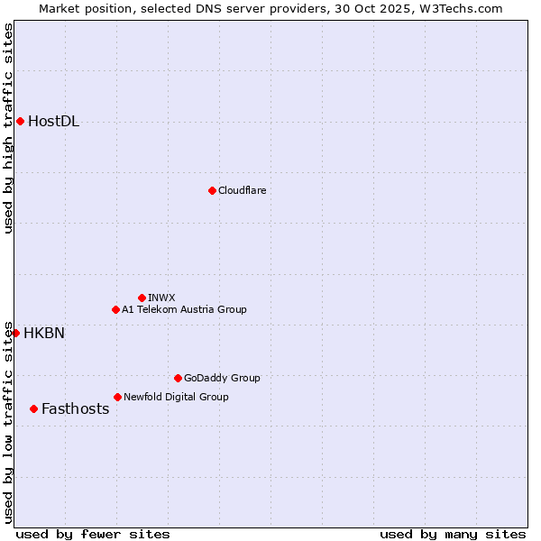 Market position of Fasthosts vs. HostDL vs. HKBN