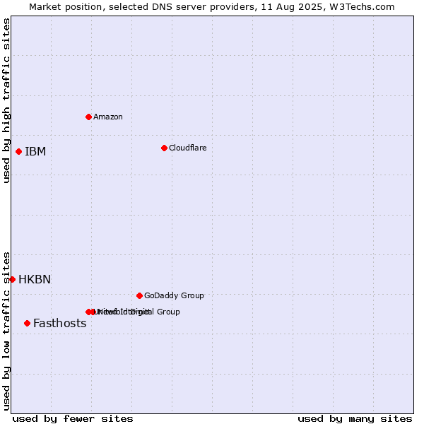 Market position of Fasthosts vs. IBM vs. HKBN