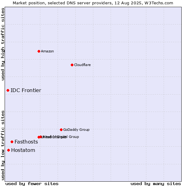 Market position of Fasthosts vs. Hostatom vs. IDC Frontier