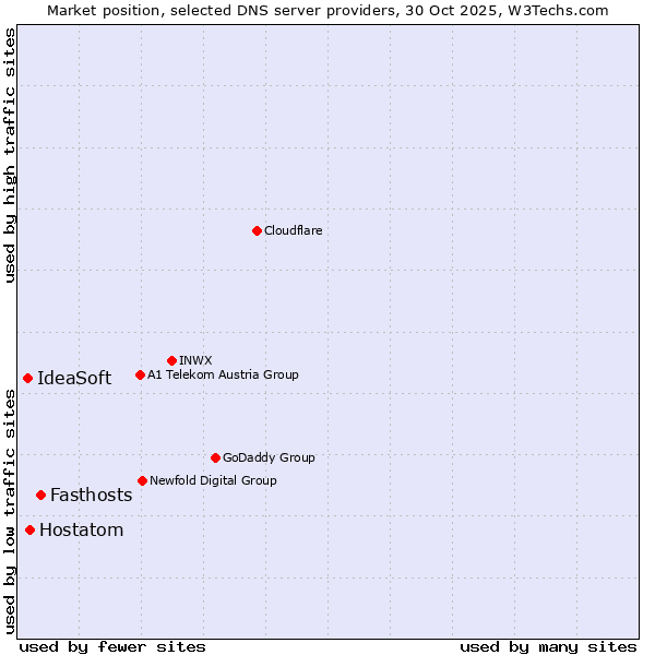 Market position of Fasthosts vs. Hostatom vs. IdeaSoft
