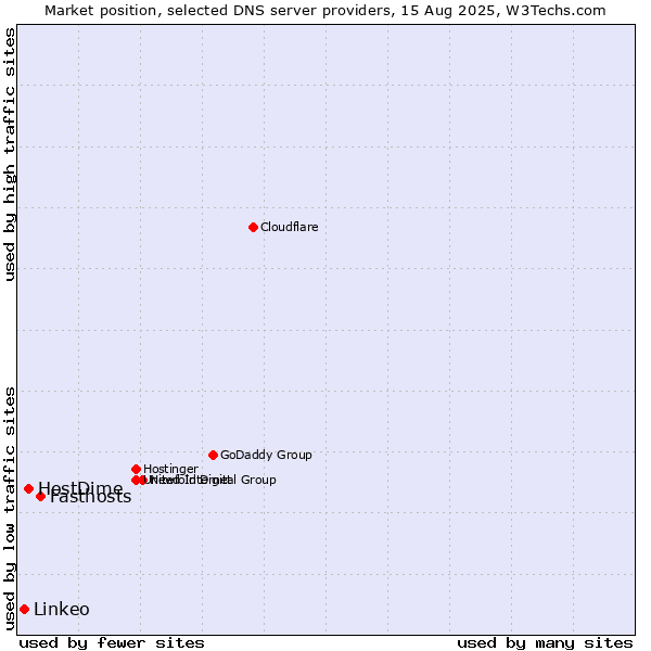 Market position of Fasthosts vs. HostDime vs. Linkeo