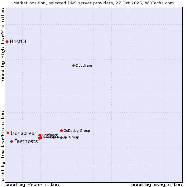 Market position of Fasthosts vs. Iranserver vs. HostDL