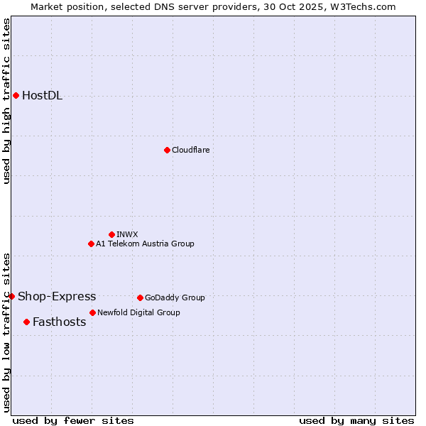 Market position of Fasthosts vs. HostDL vs. Shop-Express
