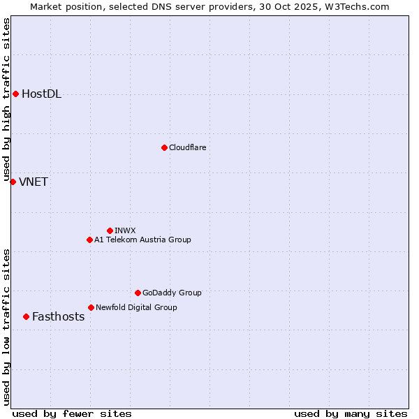 Market position of Fasthosts vs. HostDL vs. VNET
