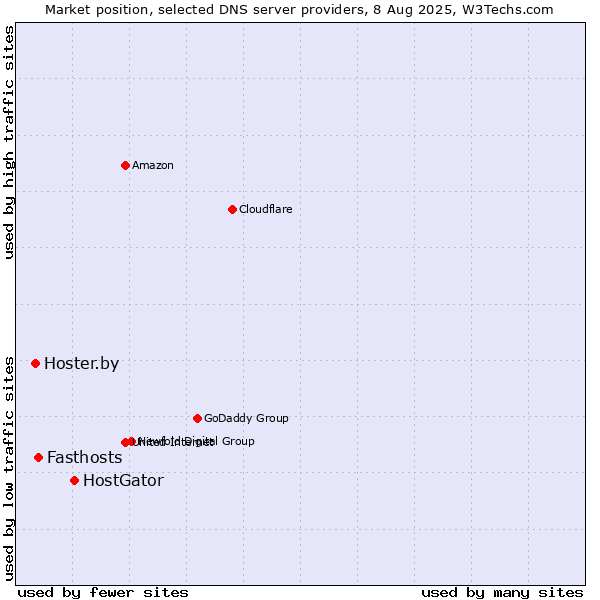 Market position of HostGator vs. Fasthosts vs. Hoster.by
