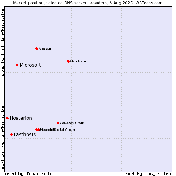 Market position of Microsoft vs. Fasthosts vs. Hosterion