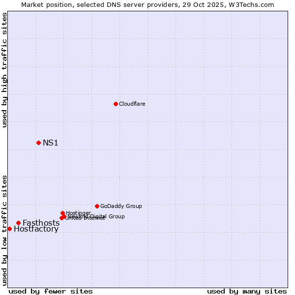 Market position of NS1 vs. Fasthosts vs. Hostfactory