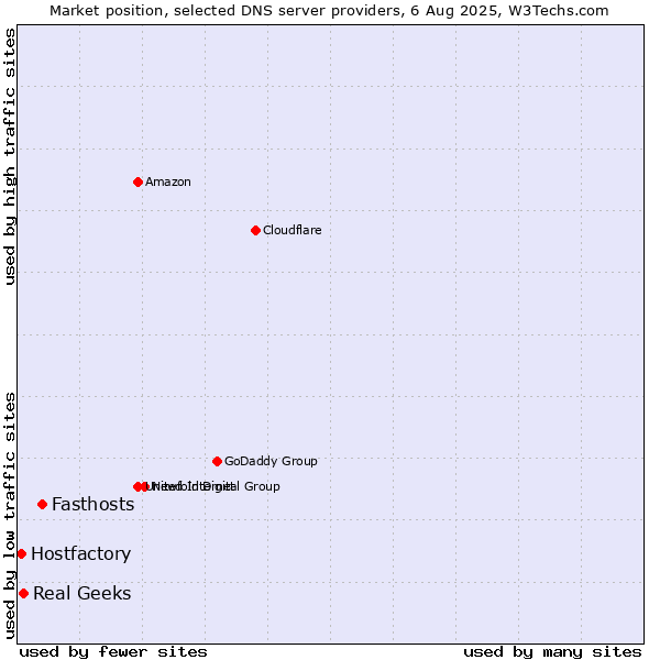 Market position of Fasthosts vs. Real Geeks vs. Hostfactory