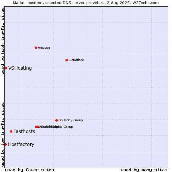 Market position of Fasthosts vs. VSHosting vs. Hostfactory
