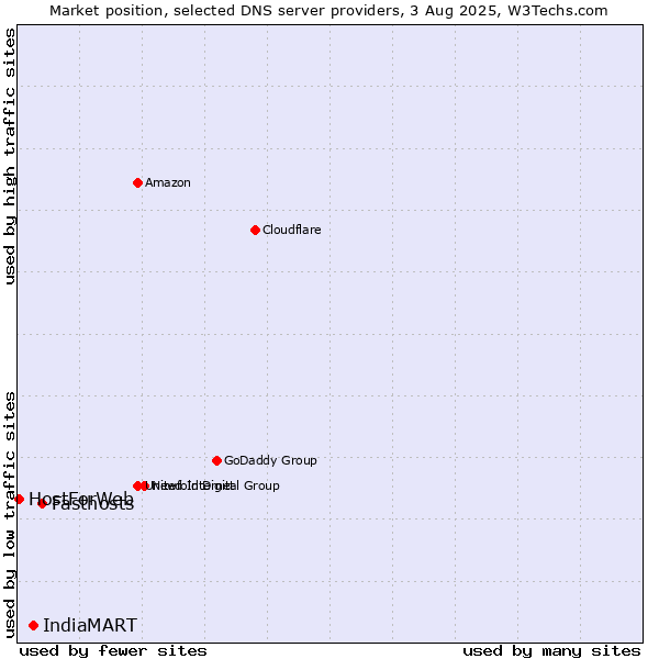 Market position of Fasthosts vs. IndiaMART vs. HostForWeb