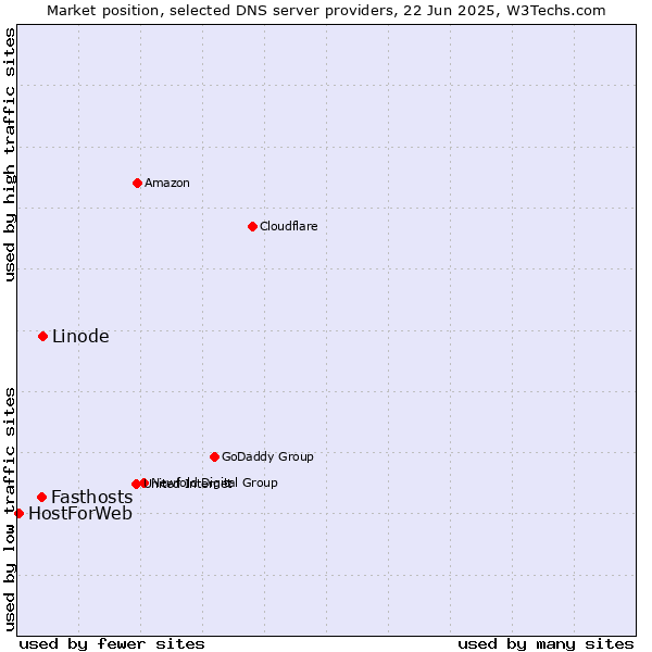 Market position of Linode vs. Fasthosts vs. HostForWeb