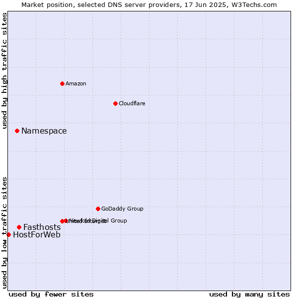 Market position of Fasthosts vs. Namespace vs. HostForWeb
