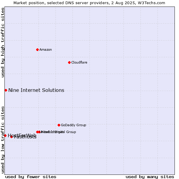 Market position of Fasthosts vs. Nine Internet Solutions vs. HostForWeb