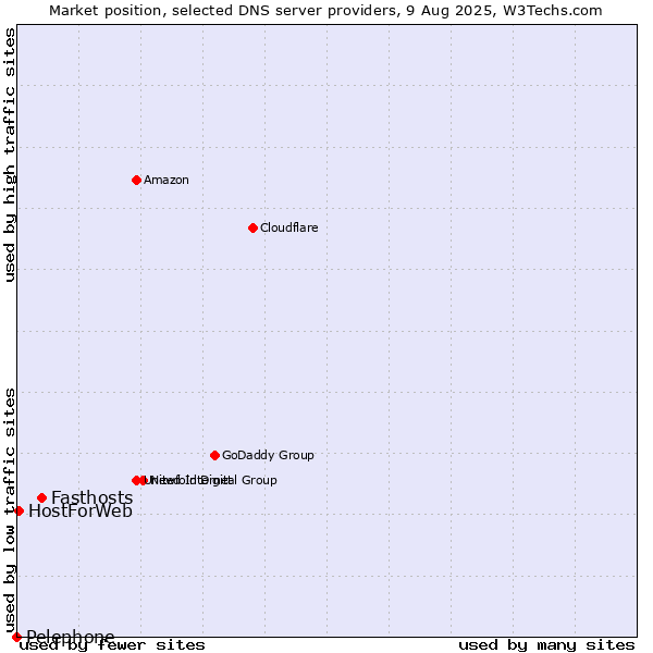 Market position of Fasthosts vs. HostForWeb vs. Pelephone