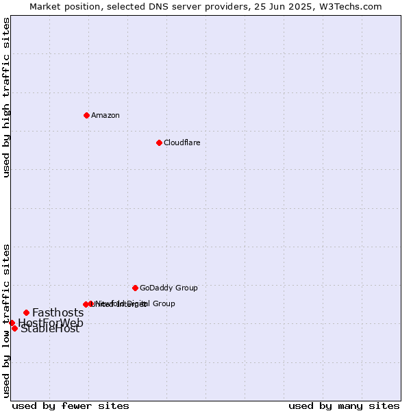 Market position of Fasthosts vs. StableHost vs. HostForWeb