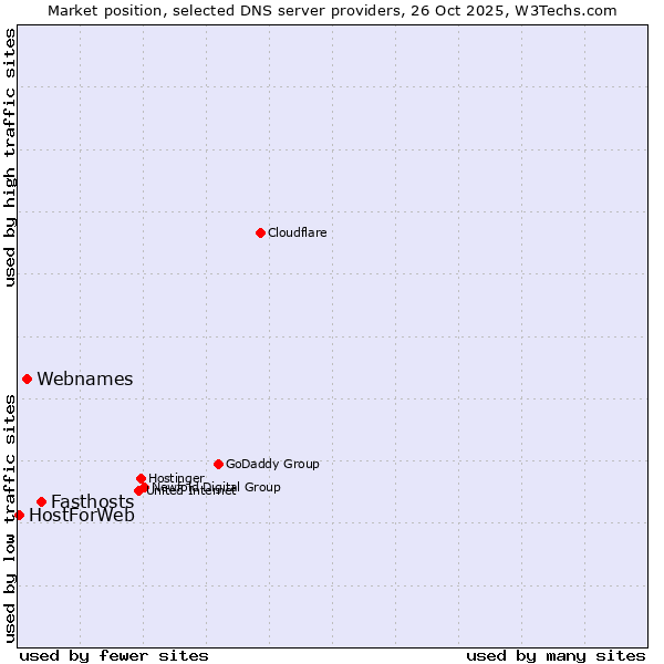 Market position of Fasthosts vs. Webnames vs. HostForWeb