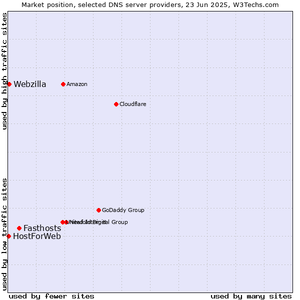 Market position of Fasthosts vs. Webzilla vs. HostForWeb