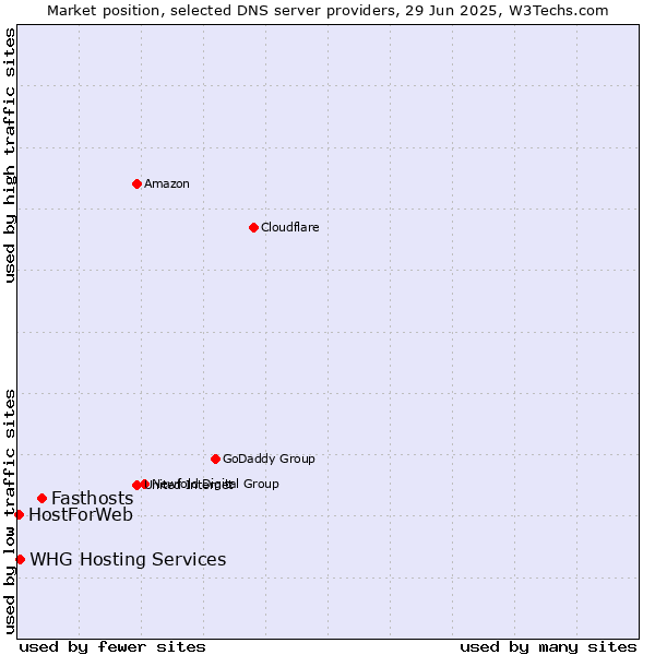 Market position of Fasthosts vs. WHG Hosting Services vs. HostForWeb