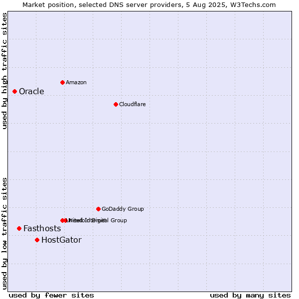 Market position of HostGator vs. Fasthosts vs. Oracle