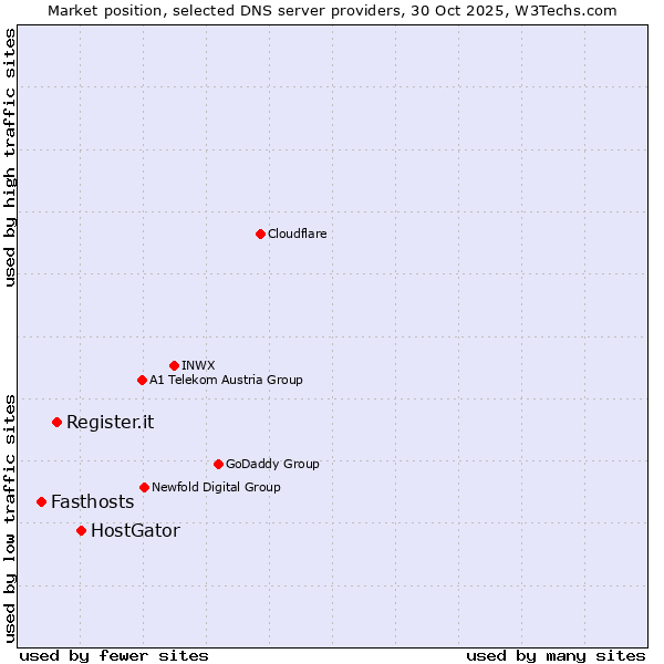 Market position of HostGator vs. Register.it vs. Fasthosts