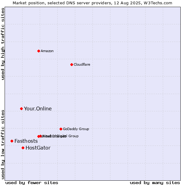 Market position of HostGator vs. Your.Online vs. Fasthosts