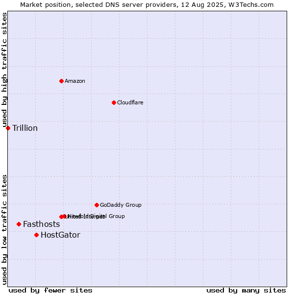 Market position of HostGator vs. Fasthosts vs. Trillion