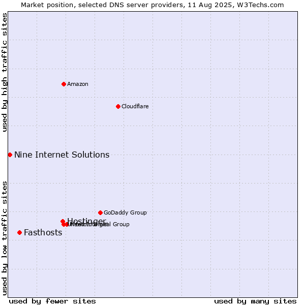 Market position of Hostinger vs. Fasthosts vs. Nine Internet Solutions