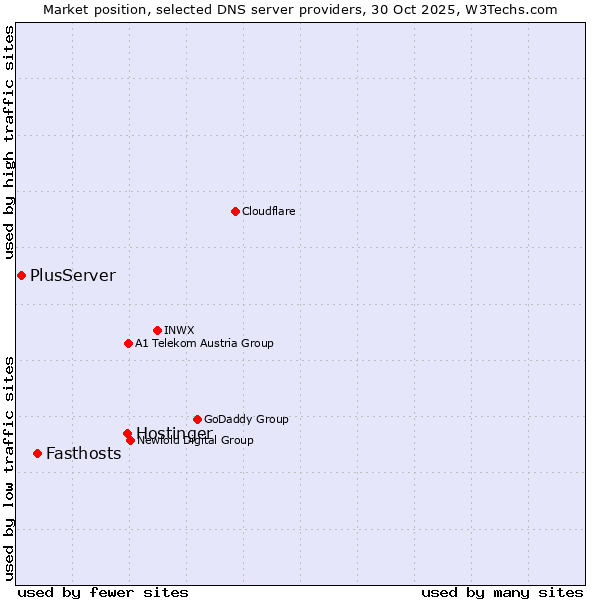Market position of Hostinger vs. Fasthosts vs. PlusServer